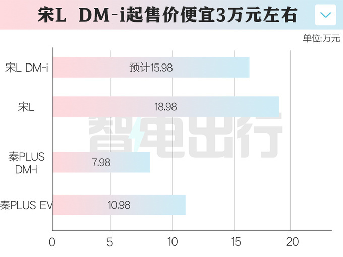 "比亚迪宋L混动车型正式曝光！搭载全新5代混动技术，售价15.98万元？"