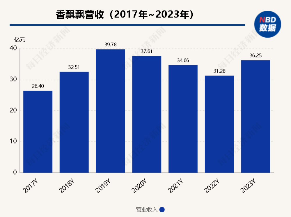 "香飘飘持续扩大市场布局：2023年营收已超疫情前水平，仍未达到36.25亿目标"