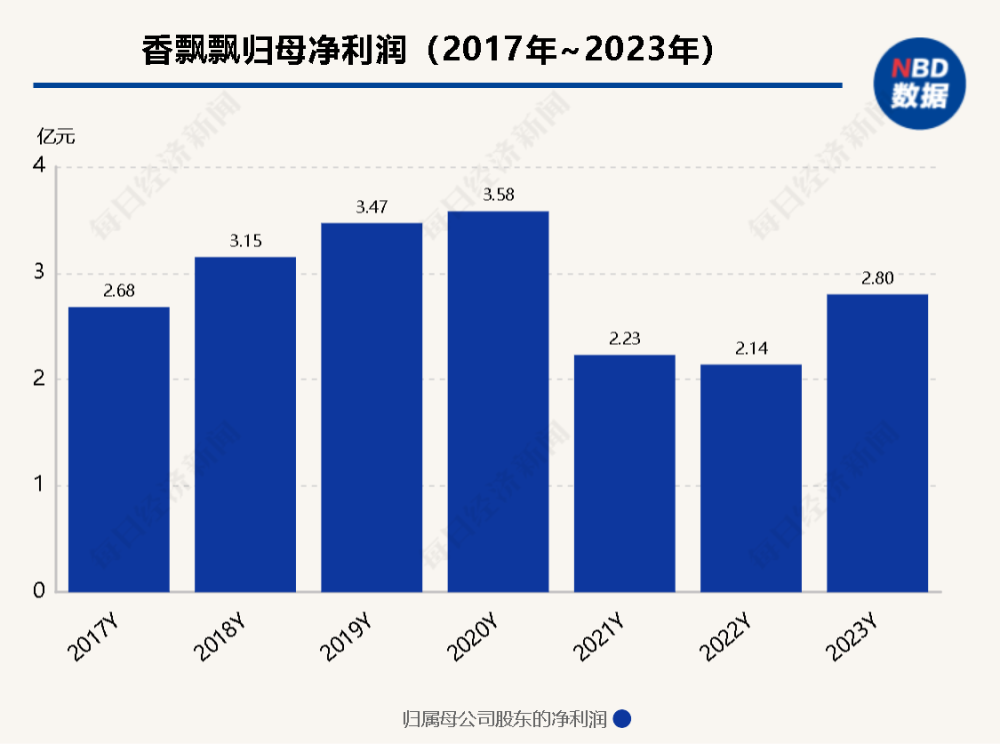 "香飘飘持续扩大市场布局：2023年营收已超疫情前水平，仍未达到36.25亿目标"