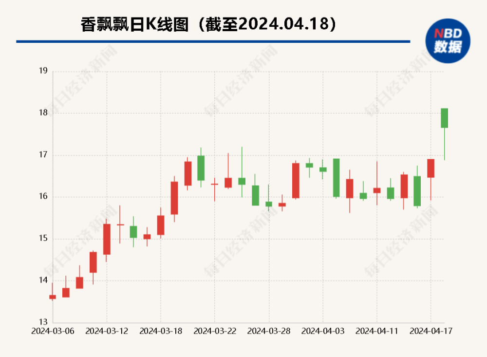 "香飘飘持续扩大市场布局：2023年营收已超疫情前水平，仍未达到36.25亿目标"