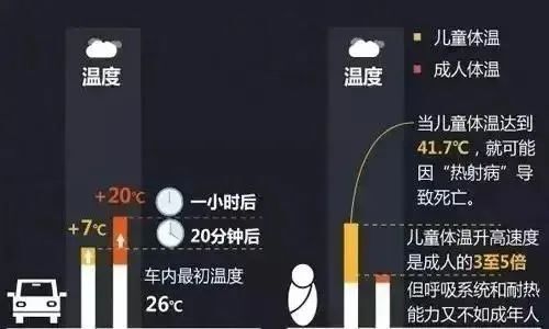 "3分钟解决车内升温难题！将孩子安全地锁在车内：一次操作就能完成"
