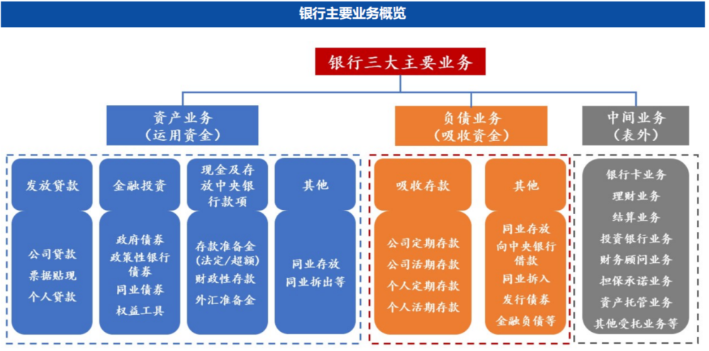 "二十年来前所未有的转变：银行如何调整策略以应对新的经济环境"