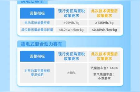 2024年6月起，新能源汽车购车税优惠政策适时调整：解读与应用