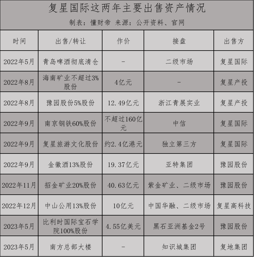 "郭广昌：中国的“股神”之梦——从买买买到卖卖卖的资本人生涯"

"郭广昌资产世界的传奇转变：从投资狂人到财富大师的历程"