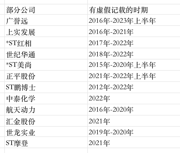 "升级版的严监管下，A股欺诈与违规被严格打击！罚款金额大幅提高，谨防已领罚单公司!"