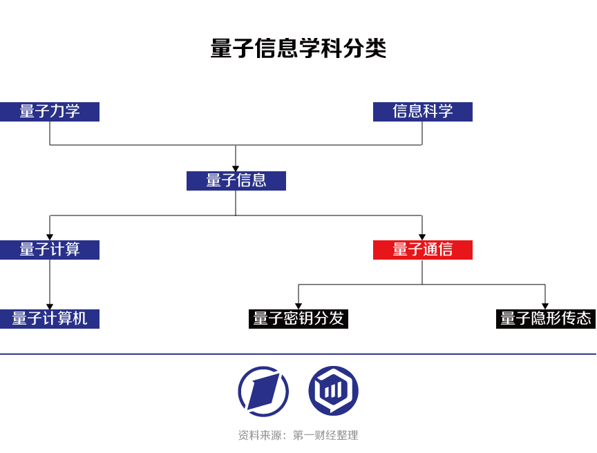 "量子通信技术的快速发展及其在网络建设中的初步应用：探索其未来产业发展路径和趋势"