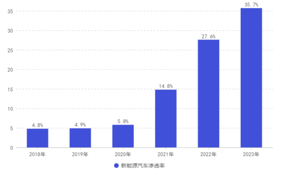 "新能源汽车渗透率持续提升，燃油车真的快凉了吗？"