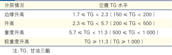 "甘油三酯高会对人体造成多大危害？哪些人群需要药物治疗？我的最佳治疗方案分享给你"