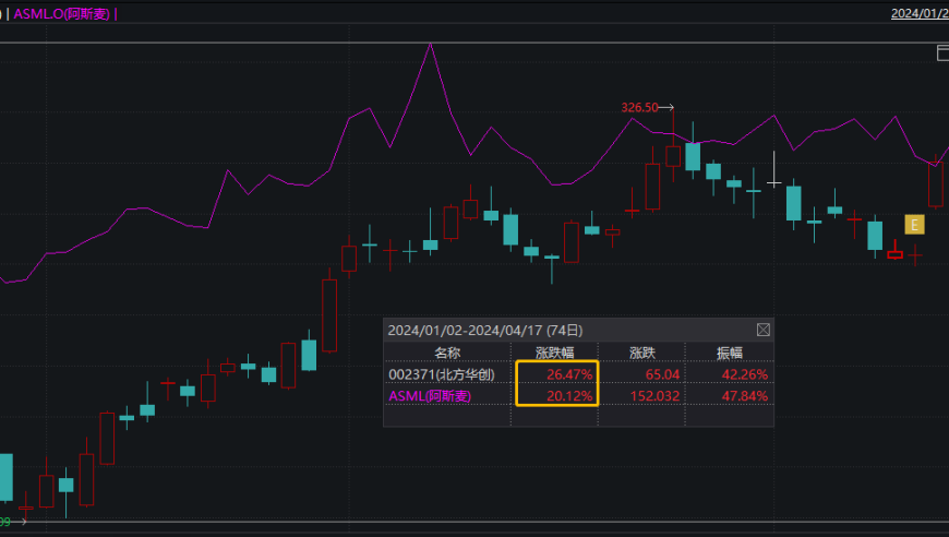 阿斯麦与北方华创：何以业绩忽冷忽热？原因解析

互联网世界：究竟阿斯麦与北方华创的冰火两重天由何而来？深度解读