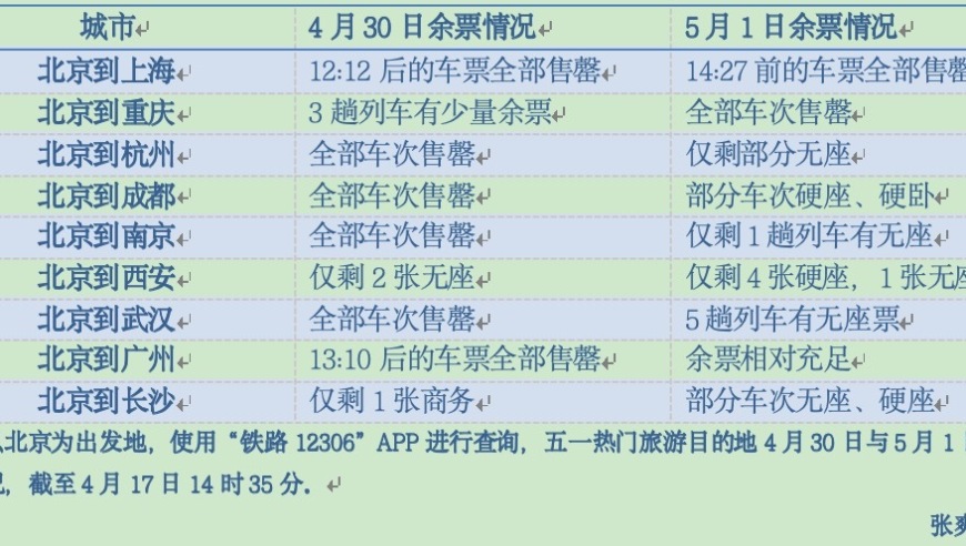 五一假期铁路火车票即将全线上架！热门目的地热度攀升，你打算去哪里旅行呢?