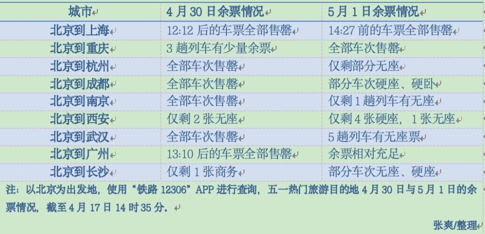 "五一假期铁路火车票即将全线上架！热门目的地热度攀升，你打算去哪里旅行呢?"