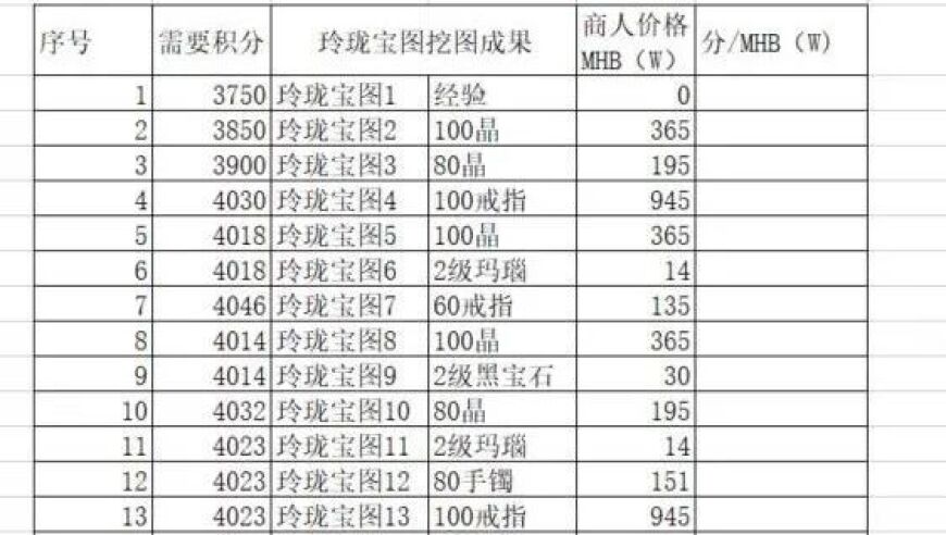 梦幻西游：玲珑藏宝图回归后奖励降低，具体数值多少仍未知？

以下是我对您题目的一些改进建议：

- 玲珑藏宝图回归后的新奖励如何？15张竟直接换成3784万大奖？
- 梦幻西游：玲珑藏宝图回归后的新奖励：有3784万吗？具体的数额又是多少呢？
- 梦幻西游：新版玲珑藏宝图带来哪些改动与调整？新奖励和旧奖励哪个更划算？