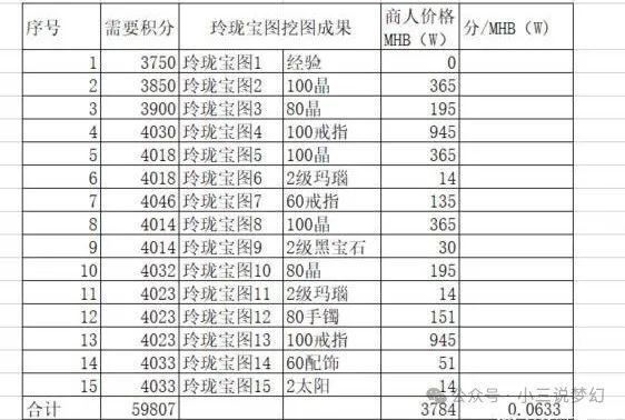 "梦幻西游：玲珑藏宝图回归后奖励降低，具体数值多少仍未知？"

以下是我对您题目的一些改进建议：

- "玲珑藏宝图回归后的新奖励如何？15张竟直接换成3784万大奖？"
- "梦幻西游：玲珑藏宝图回归后的新奖励：有3784万吗？具体的数额又是多少呢？"
- "梦幻西游：新版玲珑藏宝图带来哪些改动与调整？新奖励和旧奖励哪个更划算？"