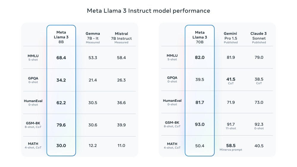 "Meta宣布开源其最大的超大规模预训练语言模型Llama 3：性能直逼顶级人工智能技术——GPT-4"