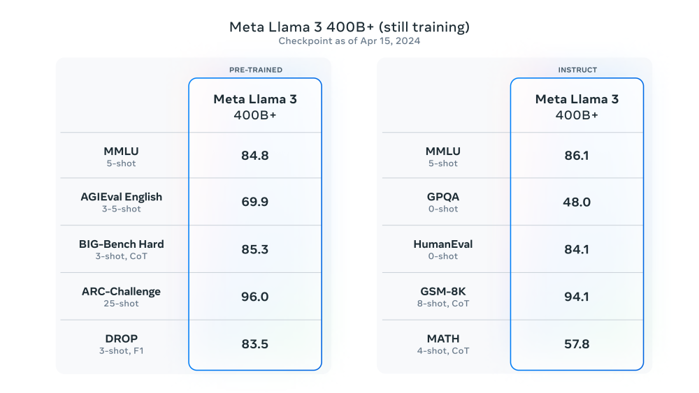 "Meta宣布开源其最大的超大规模预训练语言模型Llama 3：性能直逼顶级人工智能技术——GPT-4"