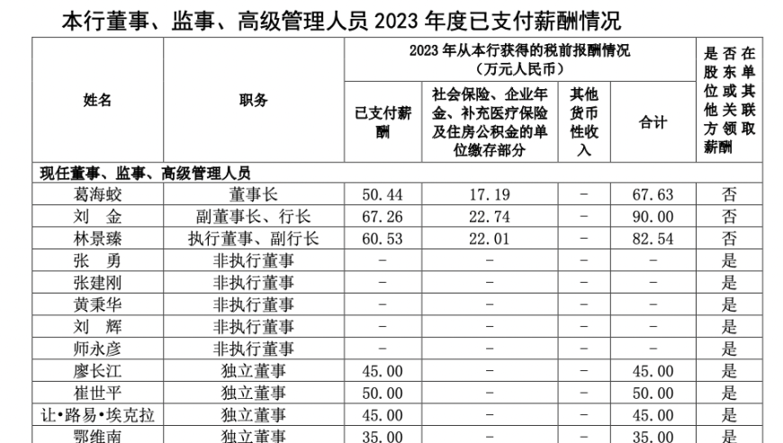 四大行董秘薪酬揭秘：收入均过百万，建设银行董秘胡昌苗年薪179万居首