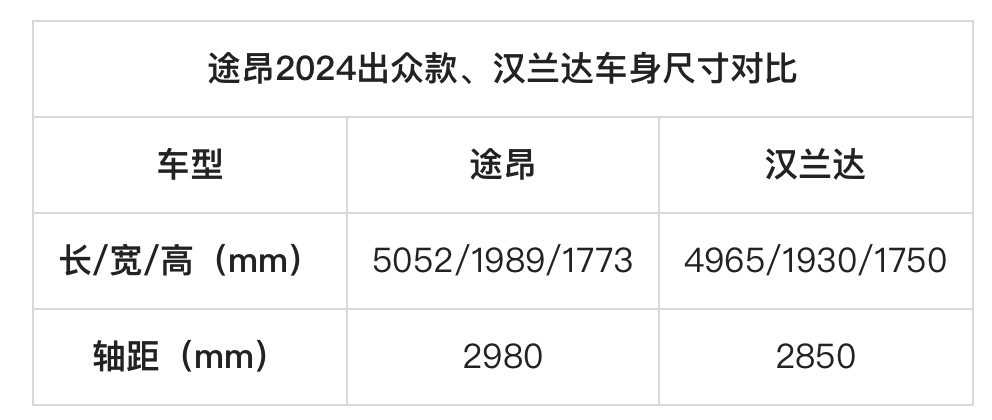 "途昂2024：新款上市，24.9万元起售！能否与汉兰达一较高下？"