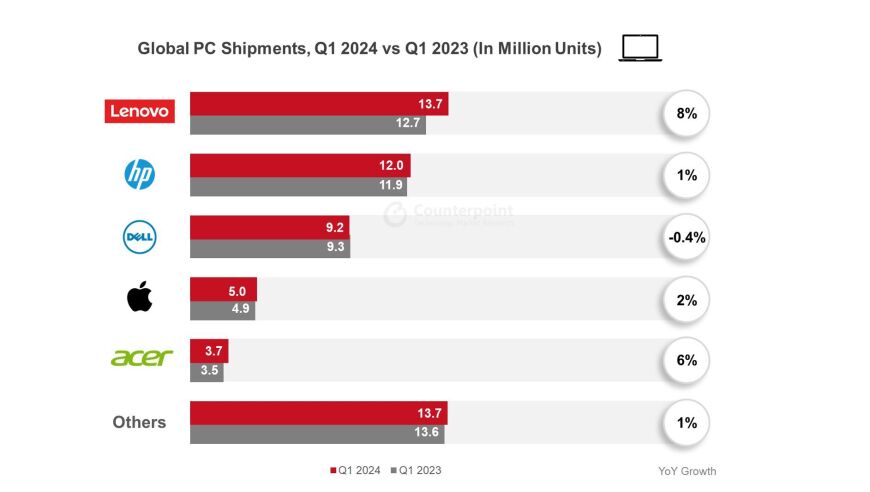 2023 Q1全球PC市场格局变化：联想、惠普和戴尔分别增长8%与1%，销量下滑0.4%

2023 Q1全球PC市场动态：联想与惠普略有上升，戴尔销量下滑，占比降0.4%