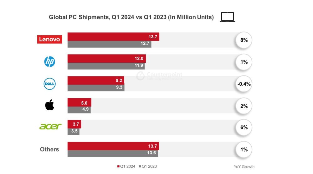 "2023 Q1全球PC市场格局变化：联想、惠普和戴尔分别增长8%与1%，销量下滑0.4%"

"2023 Q1全球PC市场动态：联想与惠普略有上升，戴尔销量下滑，占比降0.4%"