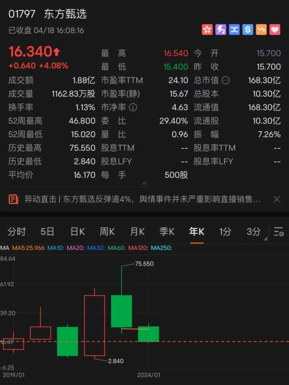 "市值蒸发80%后的东方甄选：探索新的商业模式和未来规划"