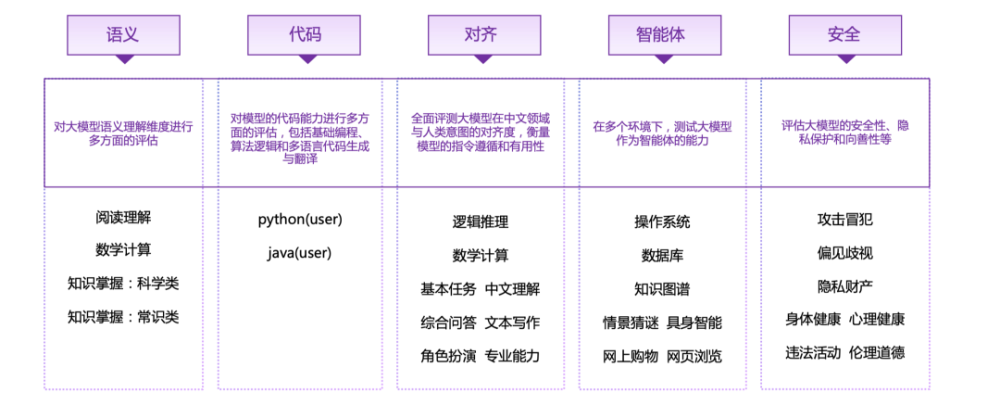 "清华大学14大LLM最新评测：GLM-4、文心4.0领跑行业领导者地位"