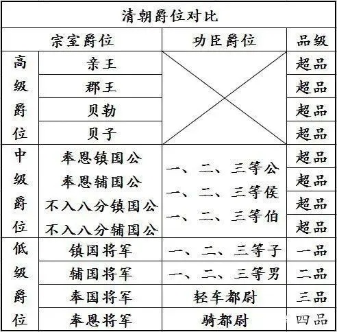 "清朝皇室中公爵分封的权位比较：外臣与镇国公、辅国公的权位悬殊？"