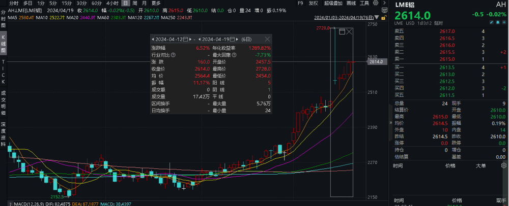 "伦铜与伦铝价格刷新高位，有色龙头ETF涨幅明显：下一阶段行情展望及主题ETF动向剖析"