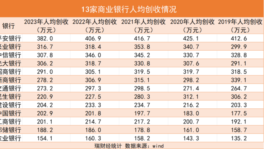 13家银行高管总薪酬下降1亿，凸显中国银行业人才流失问题严重