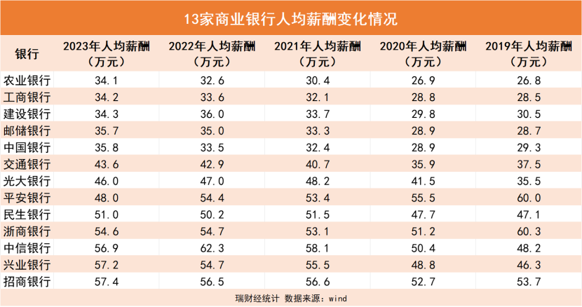 "13家银行高管总薪酬下降1亿，凸显中国银行业人才流失问题严重"