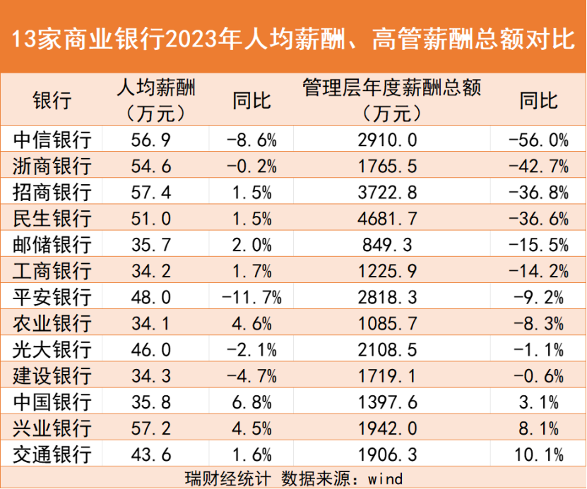 "13家银行高管总薪酬下降1亿，凸显中国银行业人才流失问题严重"