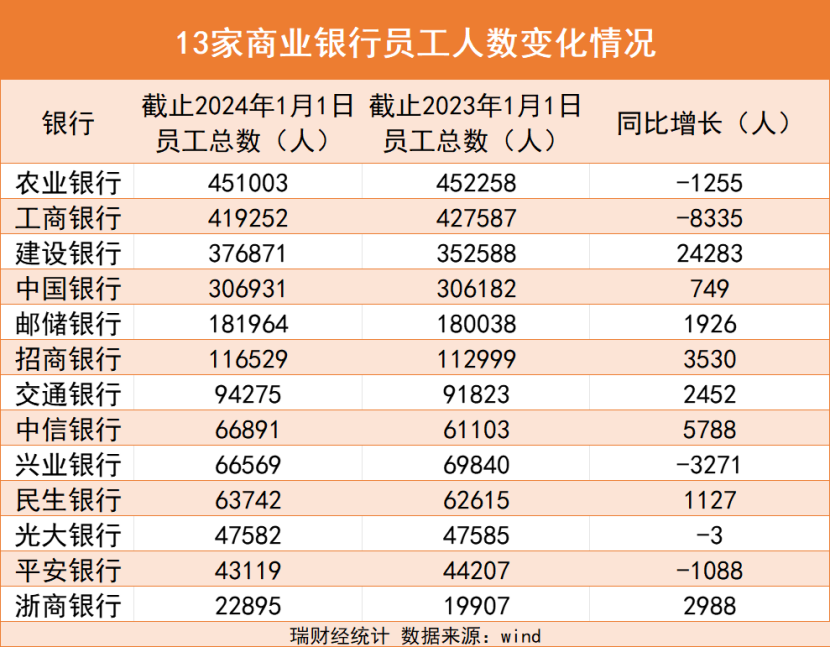 "13家银行高管总薪酬下降1亿，凸显中国银行业人才流失问题严重"