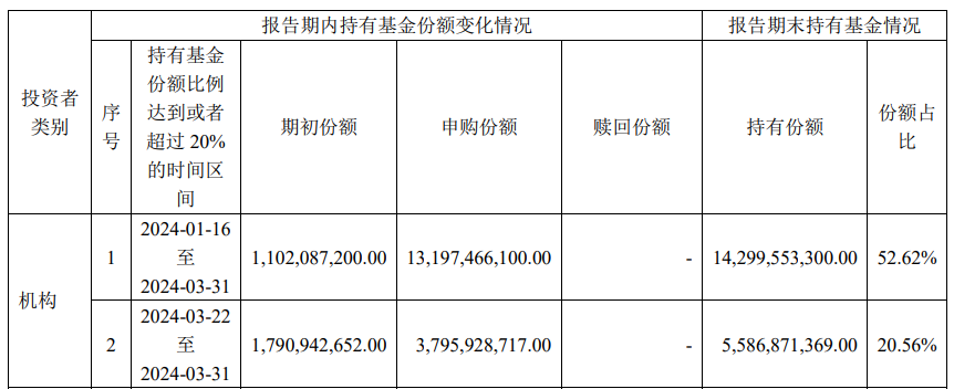 "中央汇金大幅增仓3只 ETF，买入资金近 1400 亿人民币"