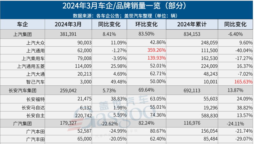 比亚迪和问界品牌再次打破30万辆销量纪录，展现强大实力