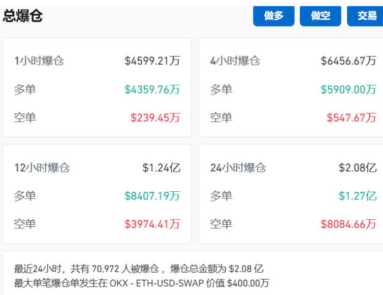 "比特币跳水：一度狂涨超3800美元，7万人爆仓的危机重重"