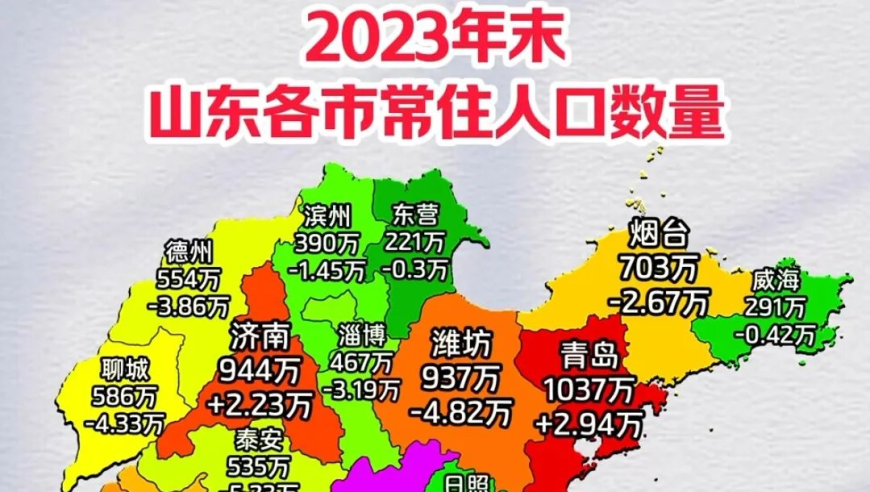 山东省16个城市最新人口统计数据公布：青岛、济南滑铁卢及14个城市有所下降