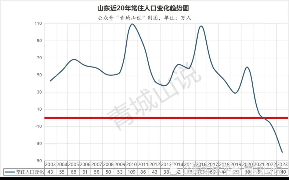 "山东省16个城市最新人口统计数据公布：青岛、济南滑铁卢及14个城市有所下降"