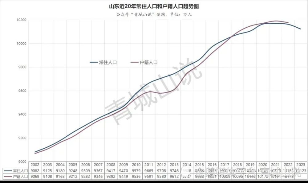 "山东省16个城市最新人口统计数据公布：青岛、济南滑铁卢及14个城市有所下降"