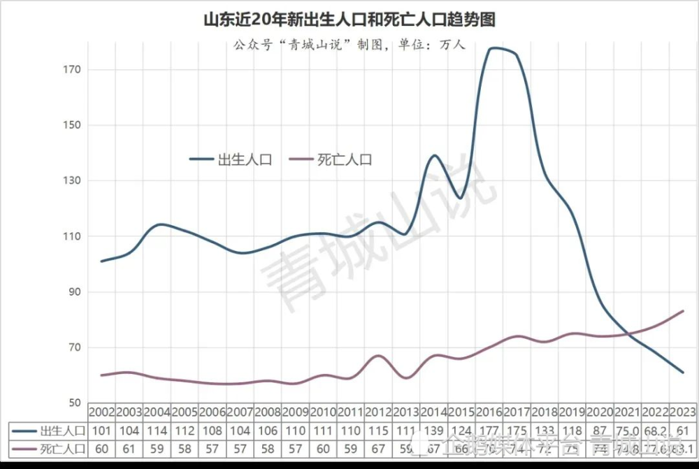 "山东省16个城市最新人口统计数据公布：青岛、济南滑铁卢及14个城市有所下降"