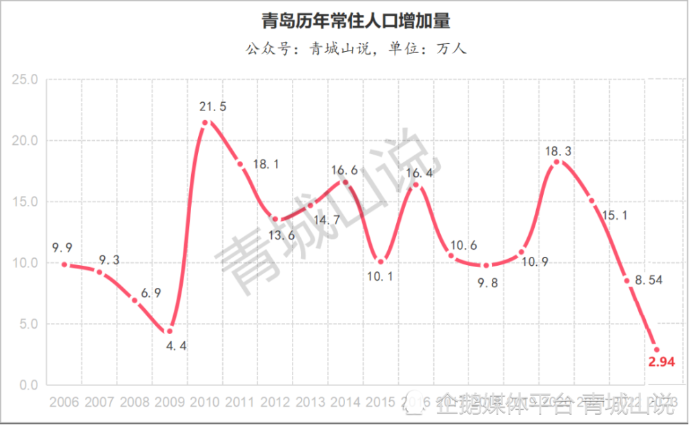 "山东省16个城市最新人口统计数据公布：青岛、济南滑铁卢及14个城市有所下降"