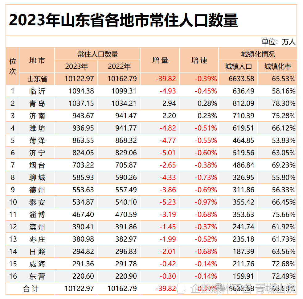 "山东省16个城市最新人口统计数据公布：青岛、济南滑铁卢及14个城市有所下降"