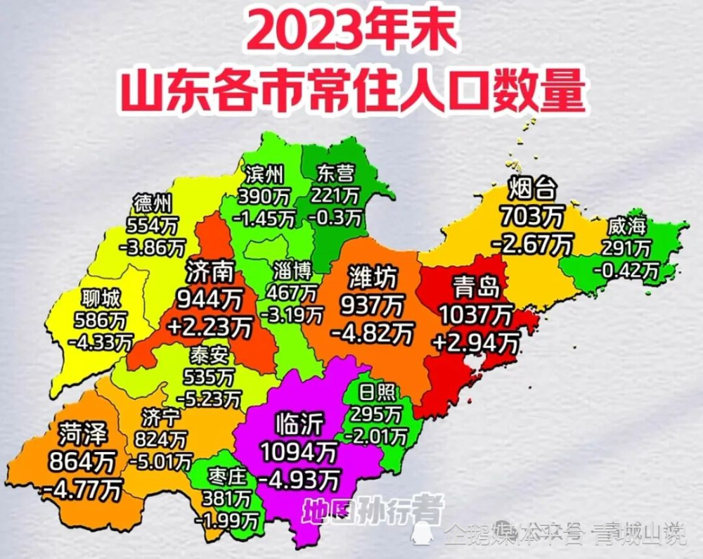 "山东省16个城市最新人口统计数据公布：青岛、济南滑铁卢及14个城市有所下降"