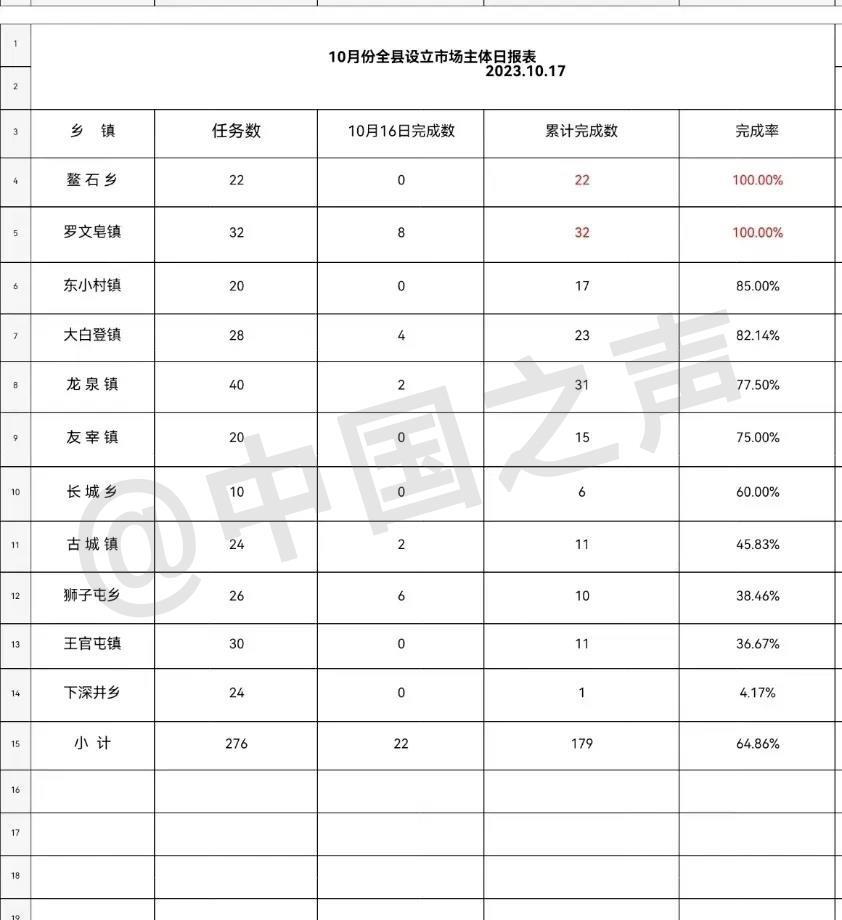 "协助村支书完成23家店注册与运营，优化电商平台的运营管理"

为了更好地理解您的需求和目标，我需要您提供更多的细节或背景信息。不过，在一般情况下，可以尝试将这个任务描述得更具体、更具操作性，例如：

1. 我们作为网络团队，根据上级的要求，成功地为一个正在由村支书领导的村子完成了23家店铺的注册工作。
2. 在此过程中，我们利用了我们的丰富互联网资料储备，以确保每一个注册申请都准确无误，并且满足了所有必要的资质要求。
3. 通过我们的努力，这些新店铺现在已经成功上线运营，提供了各种服务和产品，让村民们能够享受到更好的购物体验。

这样，就更容易引起读者的兴趣，并让他们明白这是一个具体的工作任务和具体的执行情况。