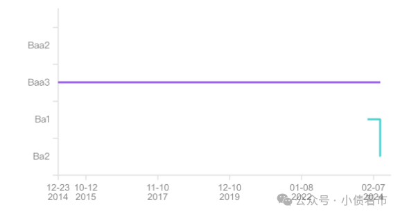 "京城第三大地产巨头中国北辰评级遭下调，信誉指标持续下降"