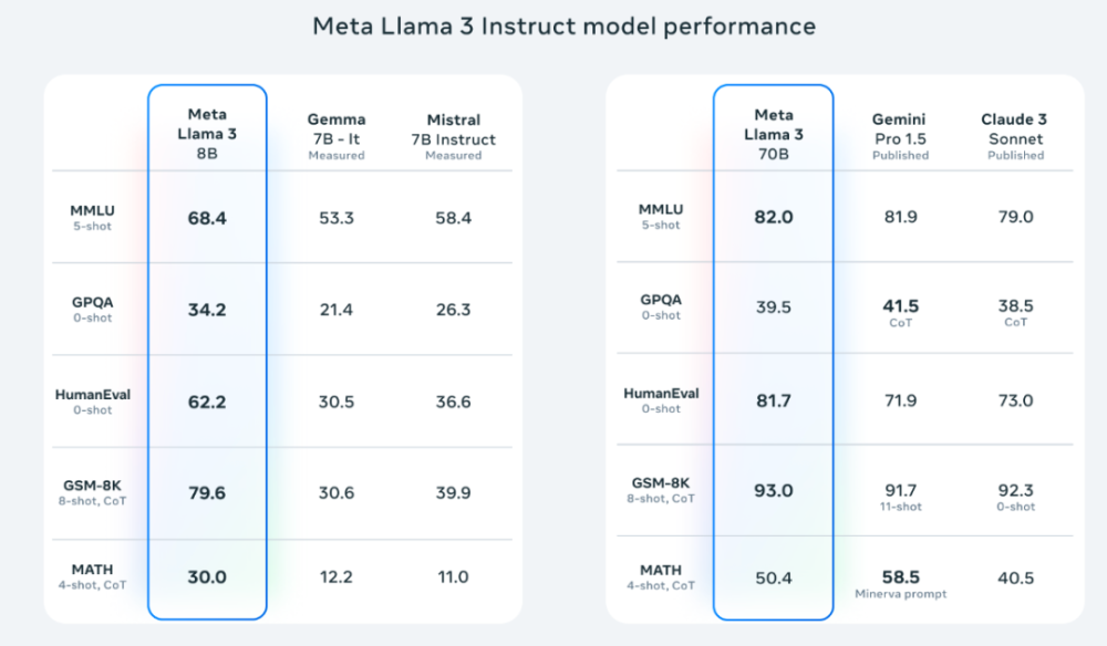 "世界顶尖开源模型Llama3深夜发布，打破科技限制，实现超乎想象的视觉效果！"