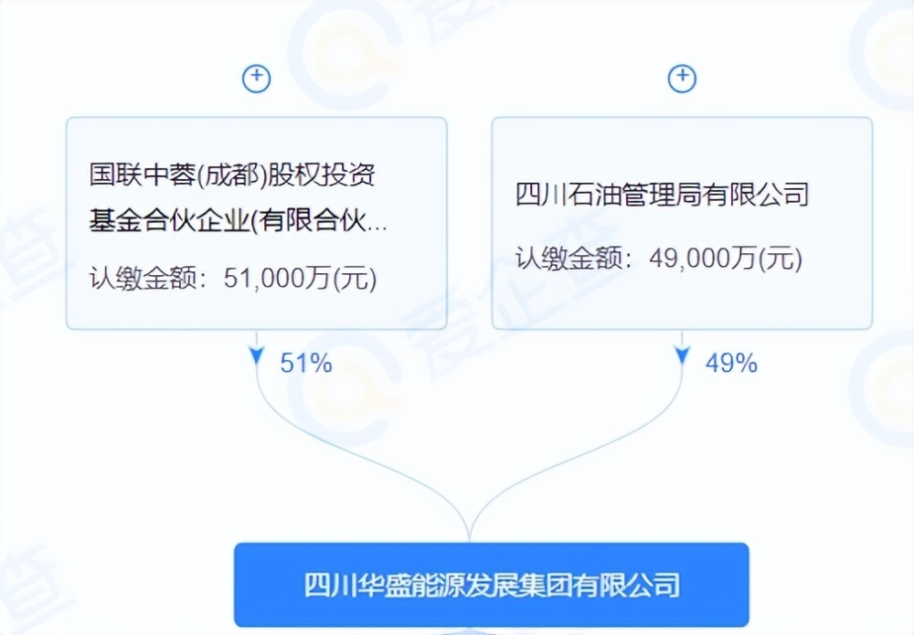 "新型天然气巨头成都现，背后的关联可能是国企?"