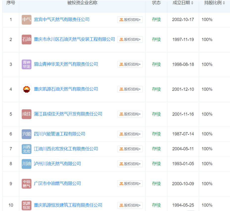 "新型天然气巨头成都现，背后的关联可能是国企?"