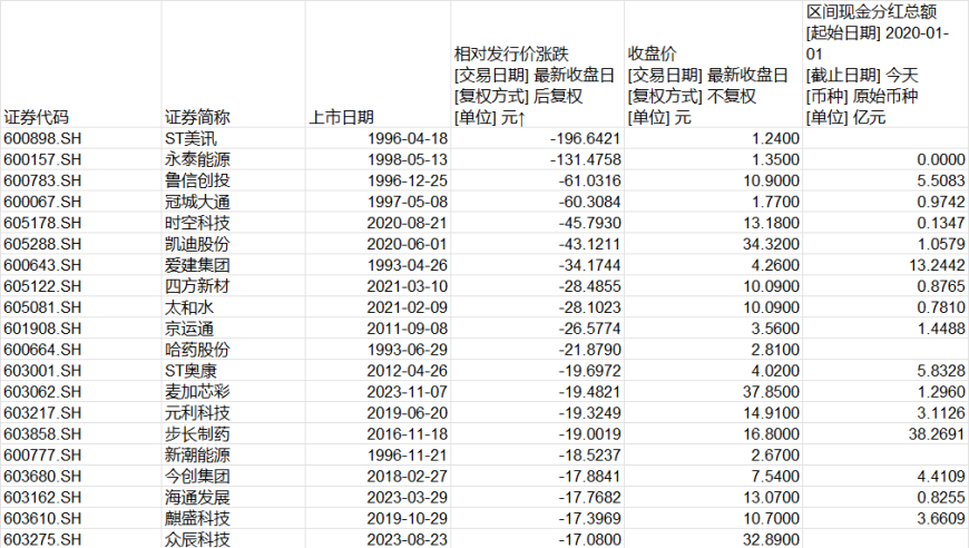 打破减持红线的约束：A股公司中哪些公司的股价受到严防?