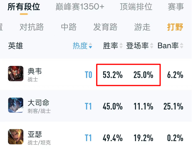 "在劣势胜率与钻石以下玩家的倾向下：典韦是否需要强化？"