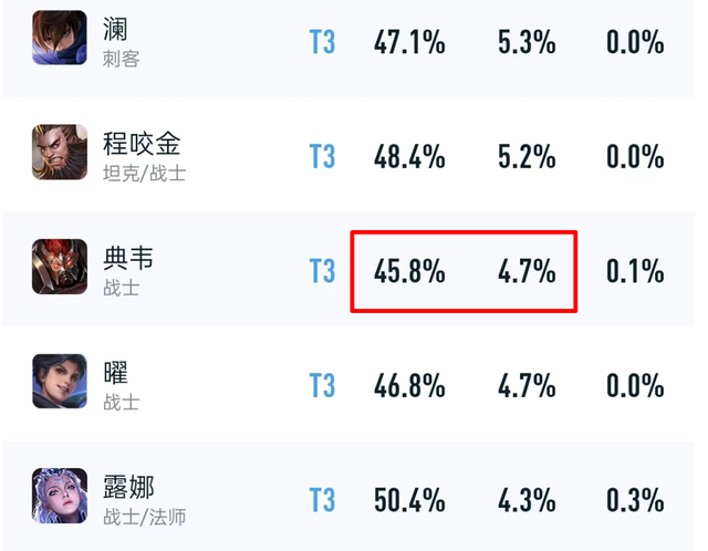 "在劣势胜率与钻石以下玩家的倾向下：典韦是否需要强化？"