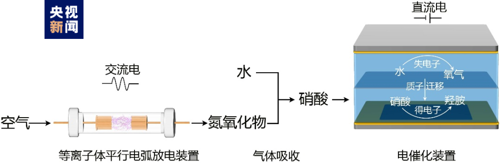 "中国科学家首次通过空气与水合成为羟胺，突破了传统制备方式的瓶颈"